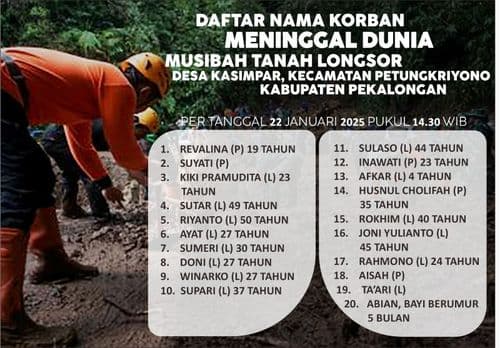 KORBAN MENINGGAL DUNIA AKIBAT LONGSOR PETUNGKRIYONO BERTAMBAH MENJADI 20 ORANG