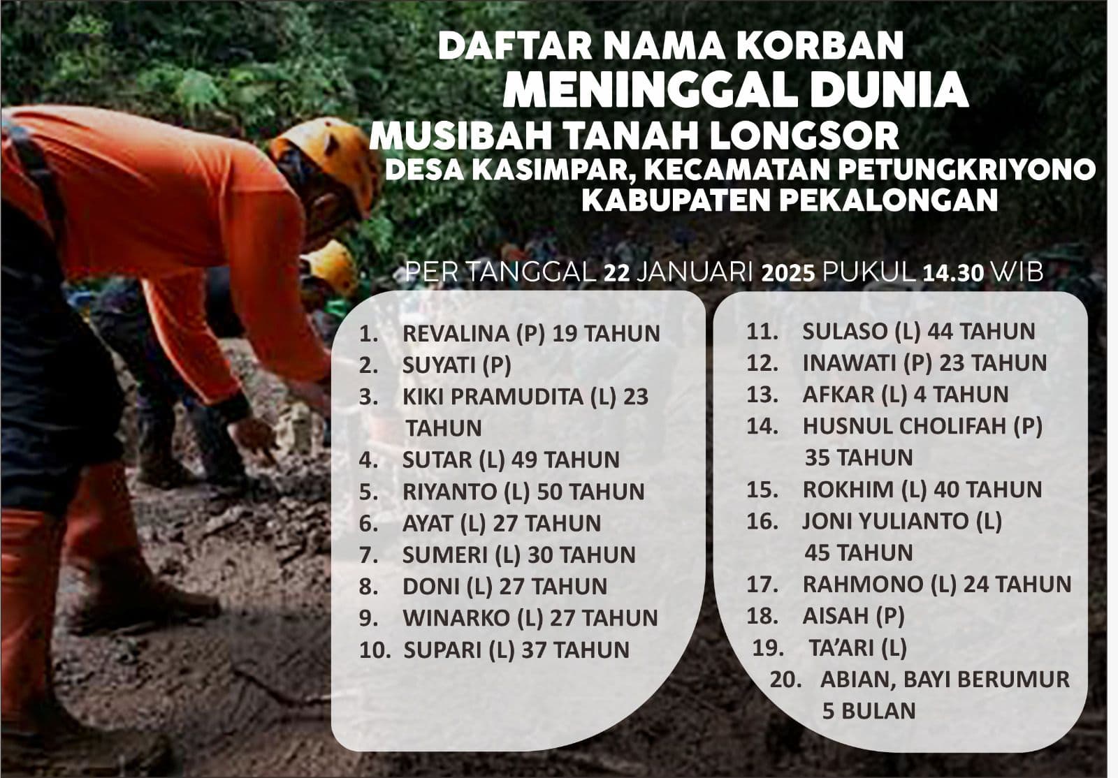 KORBAN MENINGGAL DUNIA AKIBAT LONGSOR PETUNGKRIYONO BERTAMBAH MENJADI 20 ORANG